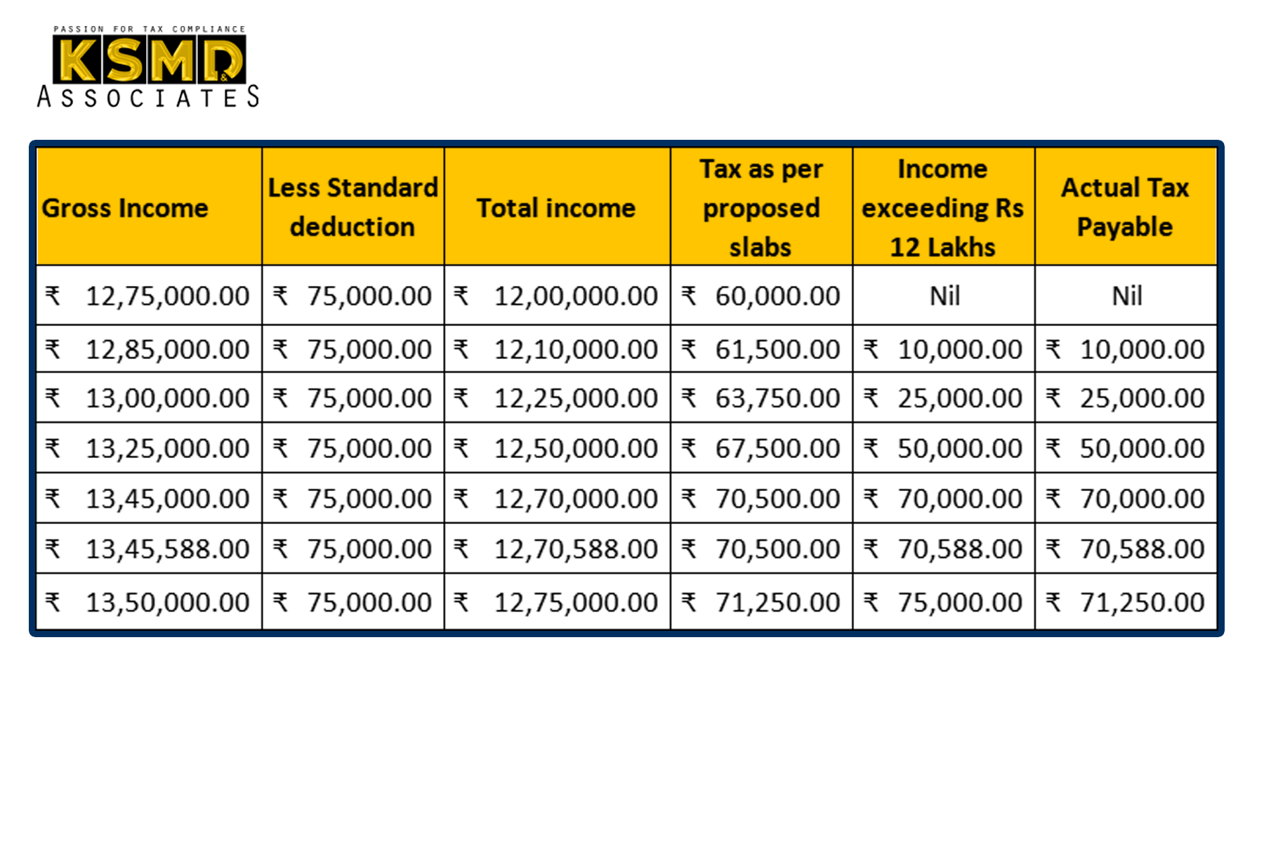 Comparison between tax calculation with & without marginal relief: